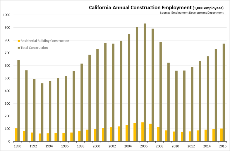 CA Annual Construction Employment