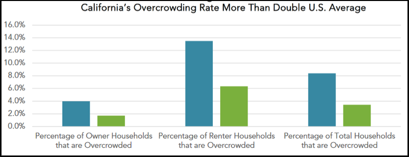 CA's overcrowding rate