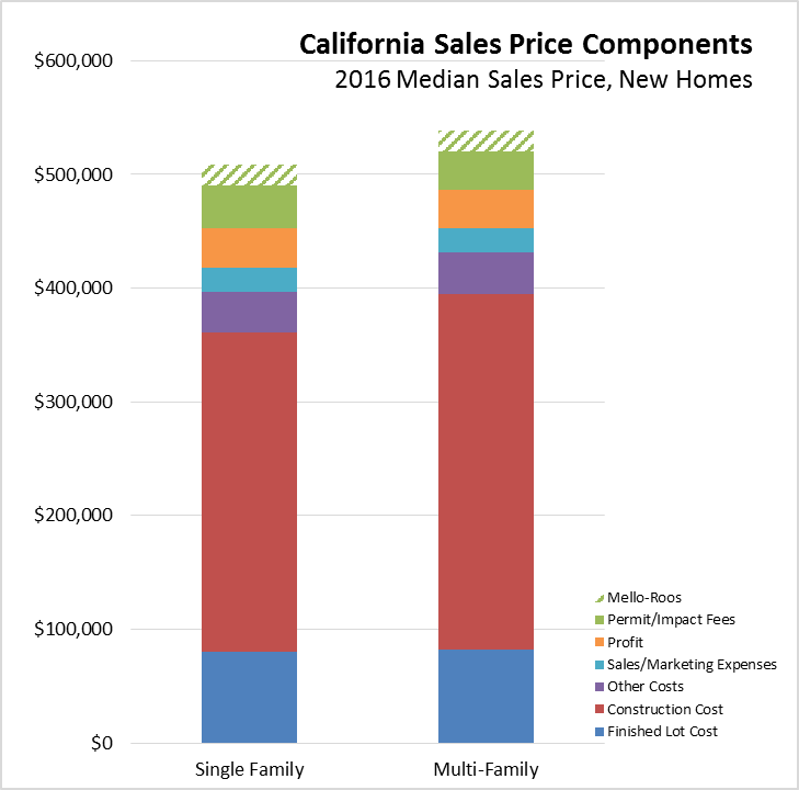 CA Sales Price Components