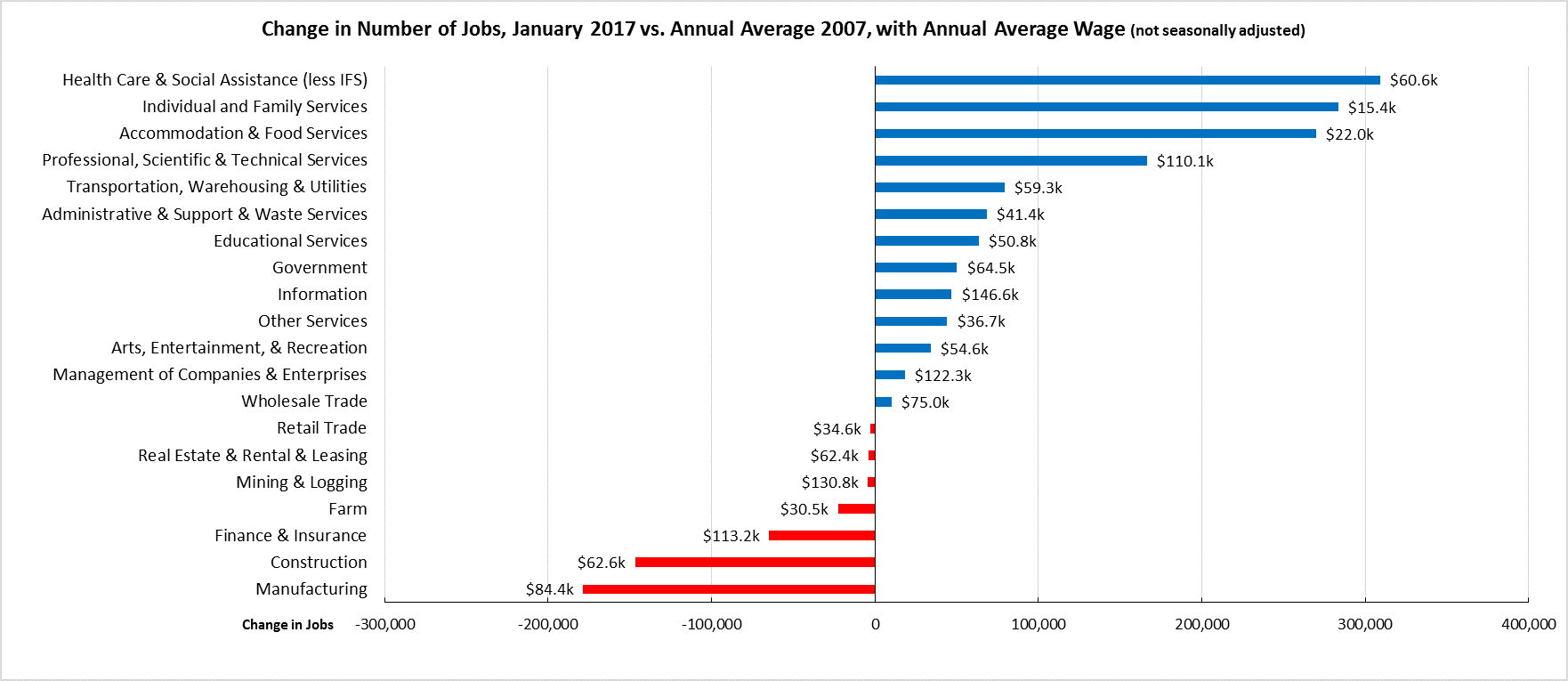 Change in Number of Jobs Jan 2017