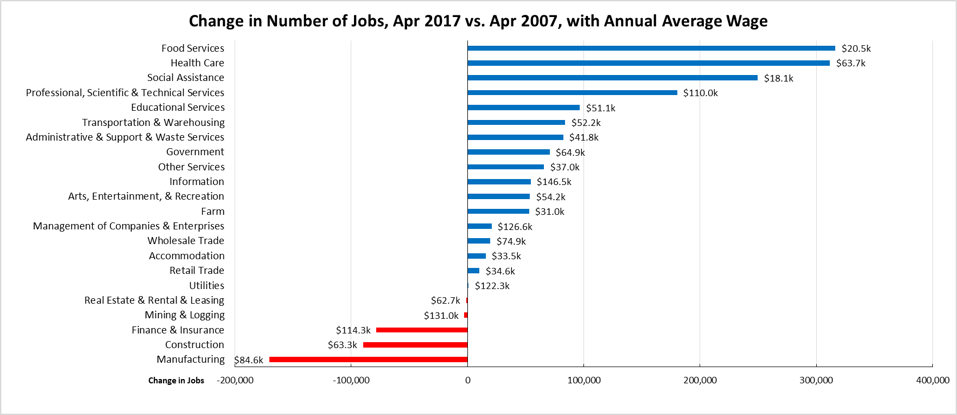 Change in Number of Jobs, April 2017 v April 2007
