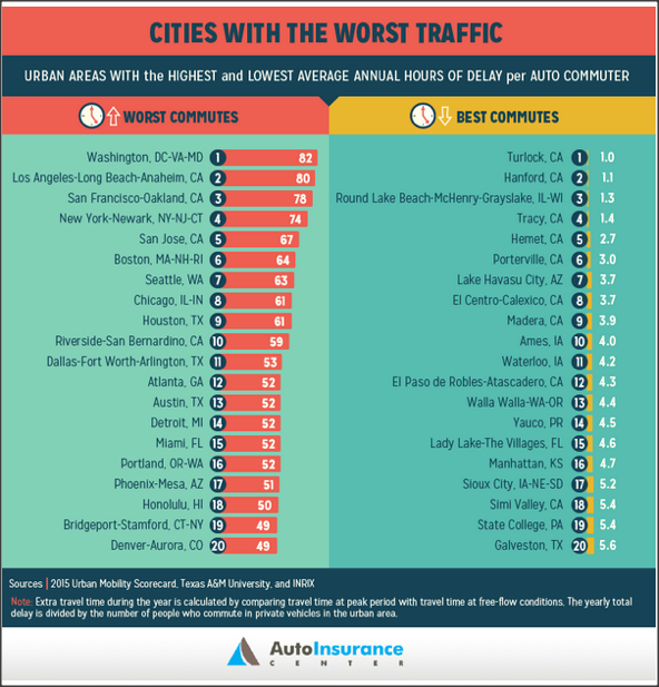 Cities with Worst Traffic