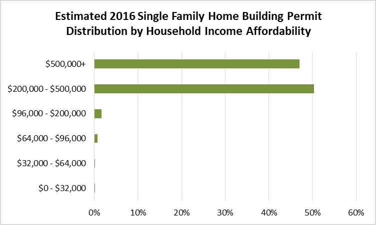 Estimated 2016 Single Family Home Building Permit