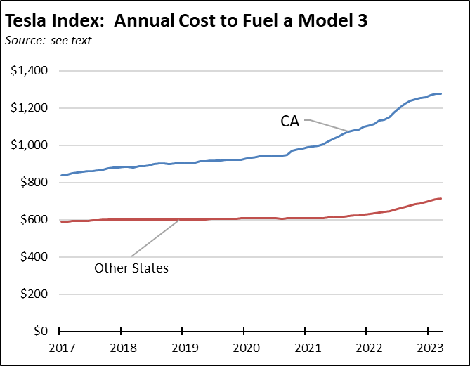 California Energy Price Data for May 2023 Center for Jobs