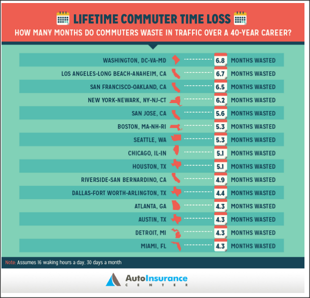 Lifetime Commuter Time Loss