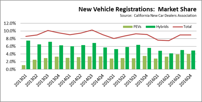 ZEV Vehicle Registrations Q4 2016