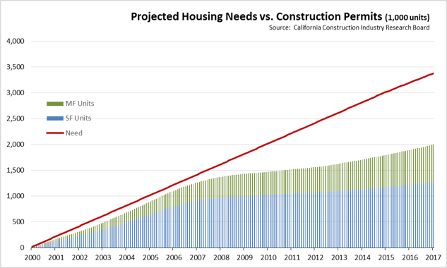 Project Housing Needs vs. Construction Permits