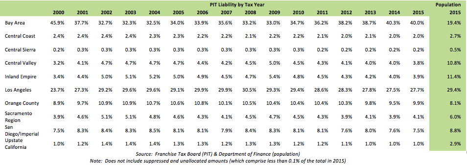 PIT Liability Distribution by Region